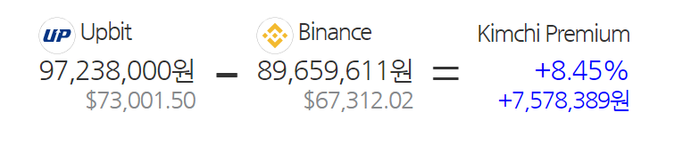 A table showing Kimchi premium prices at the time of writing for Bitcoin.