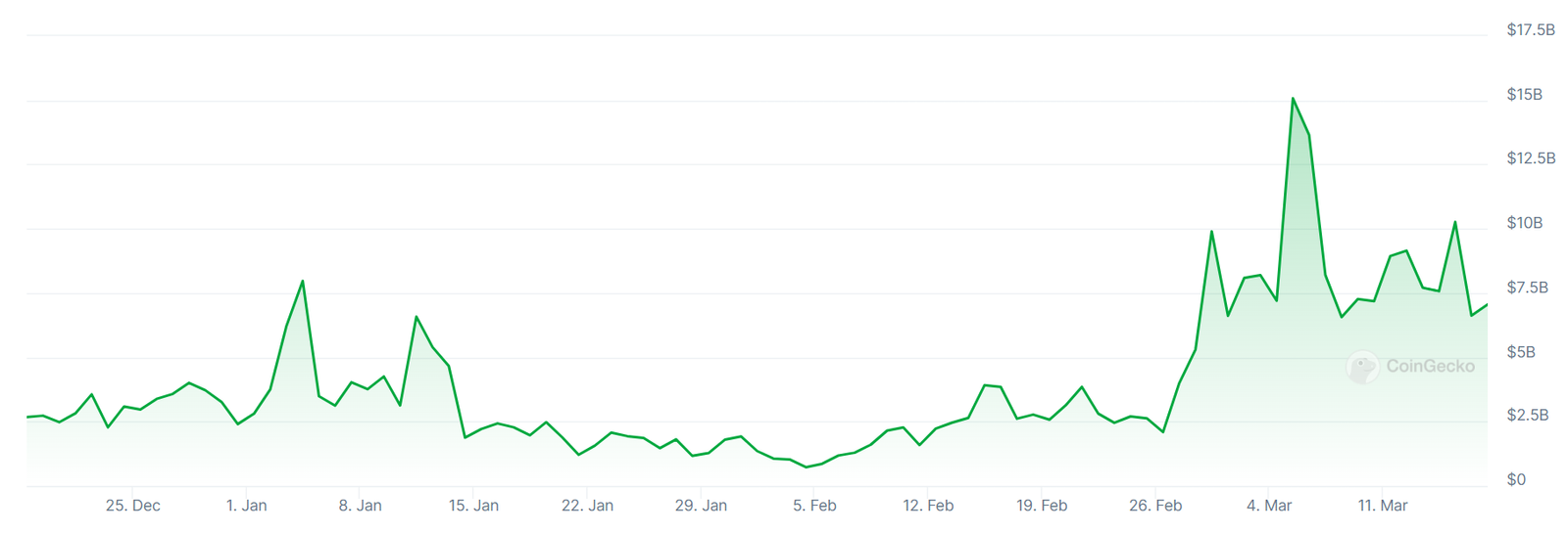 A graph showing trading volumes on the Upbit crypto exchange over the past three months.