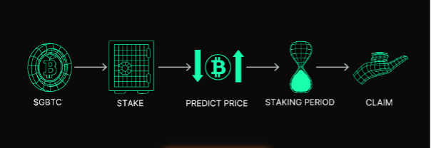 The Winning Strategy Behind Green Bitcoin’s  Million Raise & How It Paves the Way to 10X Returns!