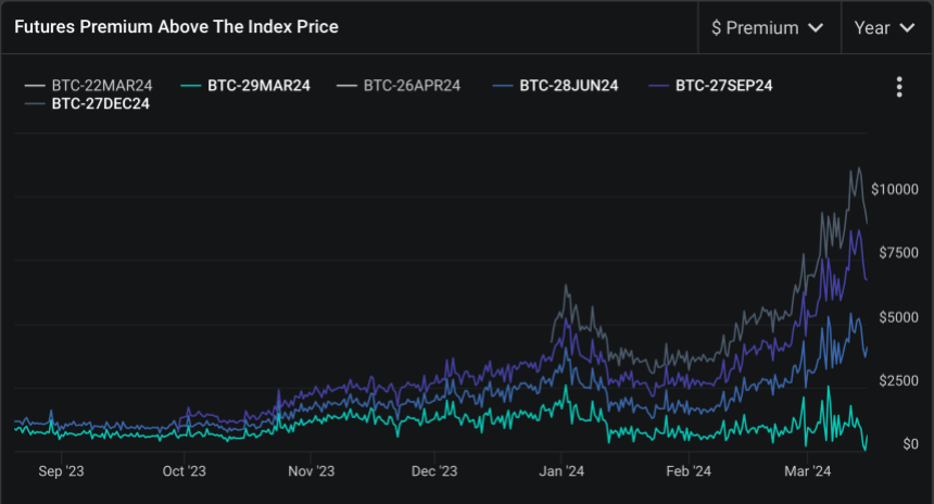 Surge Alert: Bitcoin’s Futures Basis Climbs To New Heights, What This Means For BTC