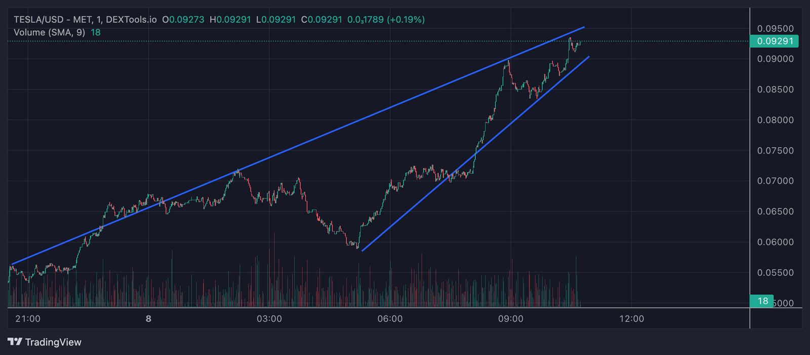 ‘TESLA’ Token on Solana Explodes 45,398% in a Day, Anticipation Builds for New  Million Dog-Coin Listing