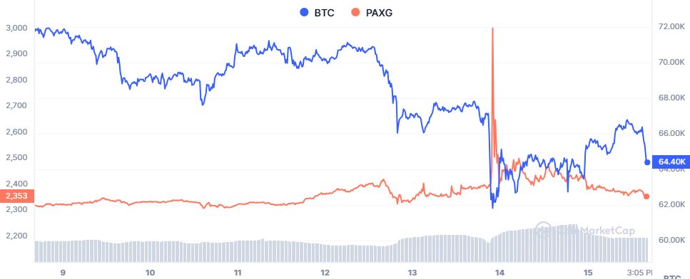 PAXG Reaches All-Time High Amid Middle East Unrest, Prompting Bitcoin Hedge Discussion