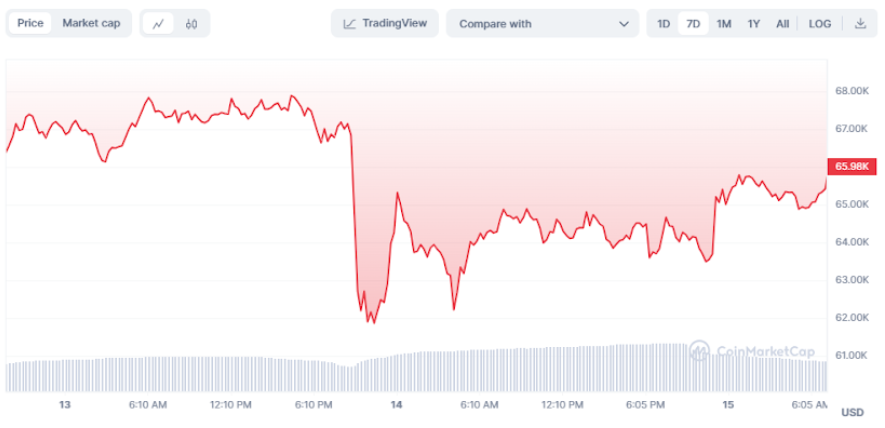 PAXG Reaches All-Time High Amid Middle East Unrest, Prompting Bitcoin Hedge Discussion