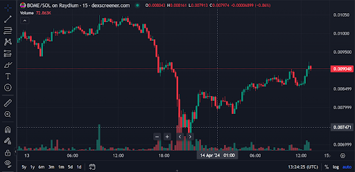 BOME & DogWifHat Investors Target New Memecoin Presales, Chasing 1000% Gains in April 2024