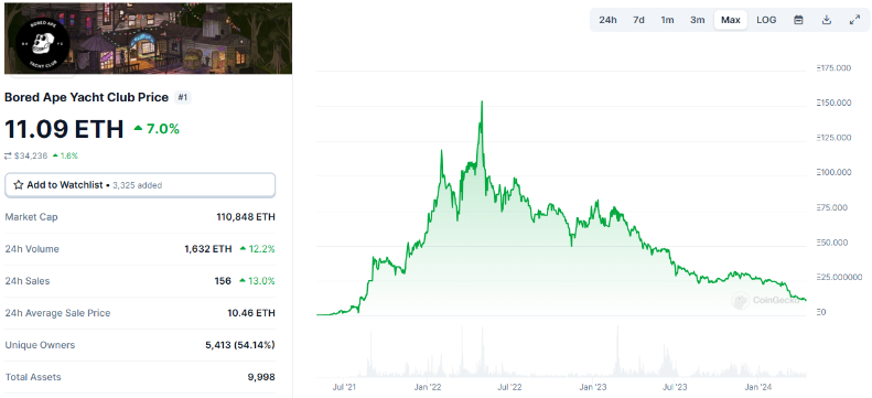 Bored Ape NFT Prices Plummet to August 2022 Levels, Down 90% From Previous High – Are NFTs Going to Zero?