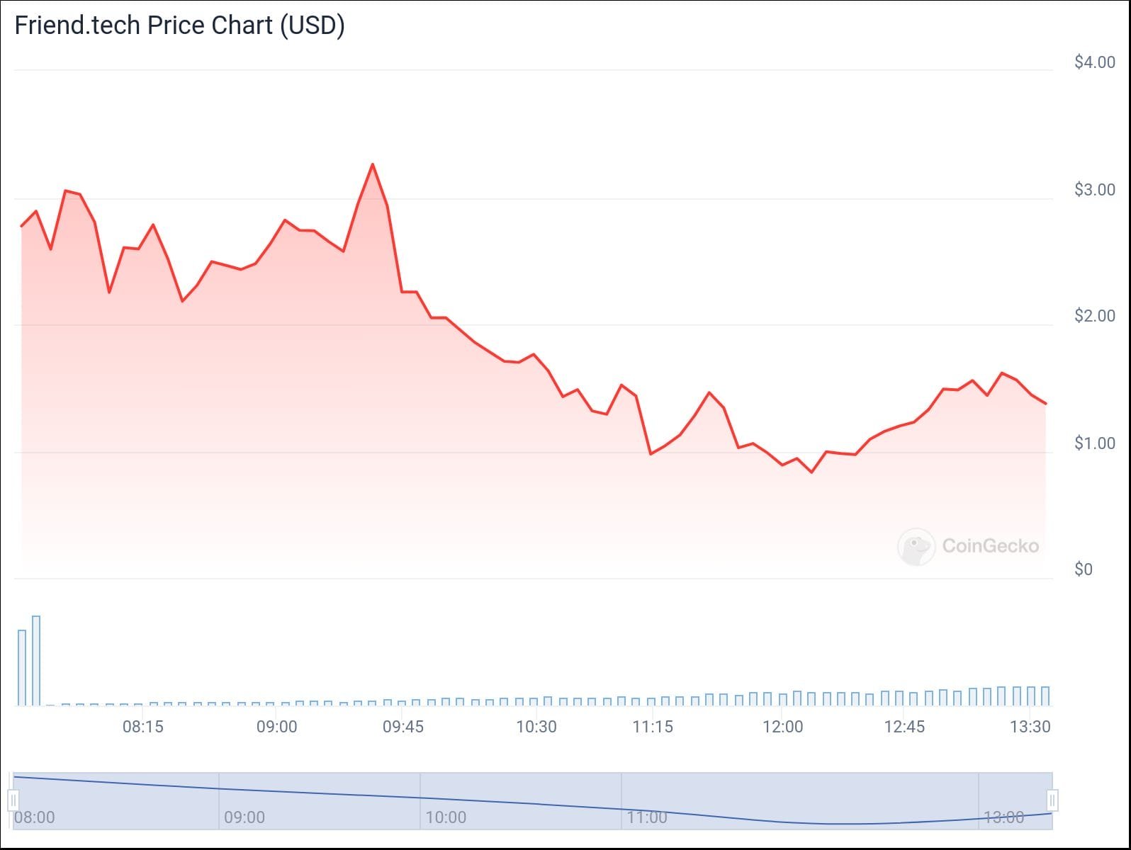 Friend.tech Native Token Tanks 50% After Biggest Whale Dumps