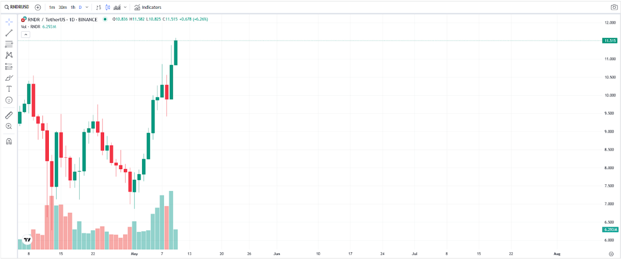 RNDR Price Surges Following Apple Mention of Render Network’s Octane Software