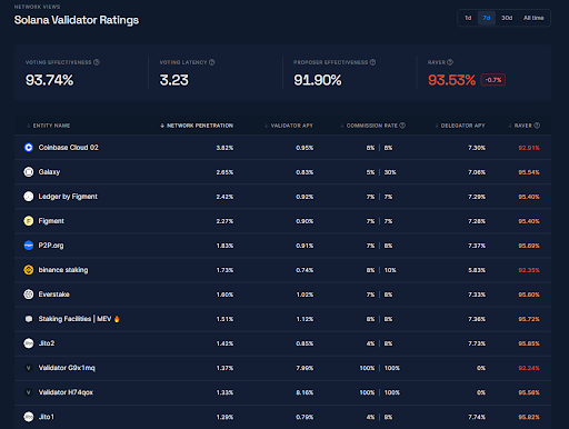 Rated, Home of the Industry’s Leading Network Explorer, Launches on Solana