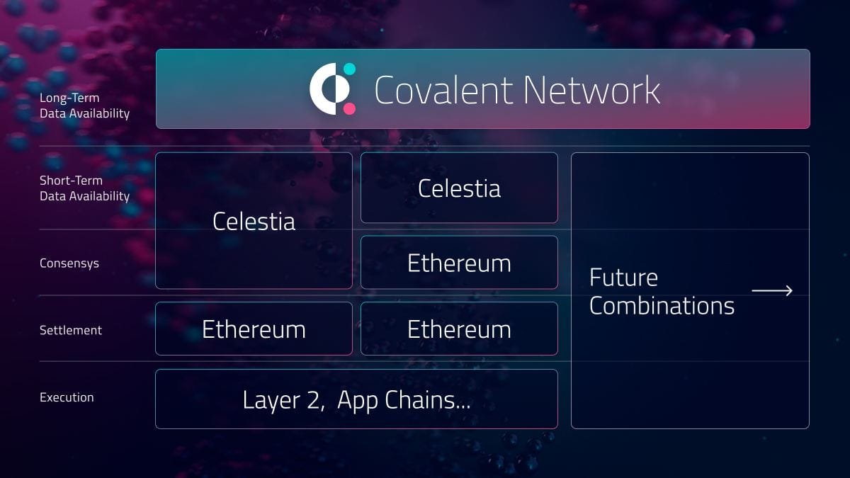 Covalent’s Long-Term Data Infrastructure Supports Top EVM L2s That Use Blobs, Totaling .4B in TVL