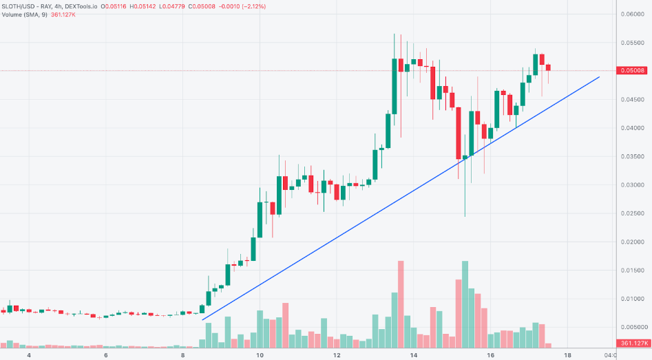 Solana Meme Coin SLOTH Lists on HTX Monday 20 May at 12pm UTC, is Binance Next?