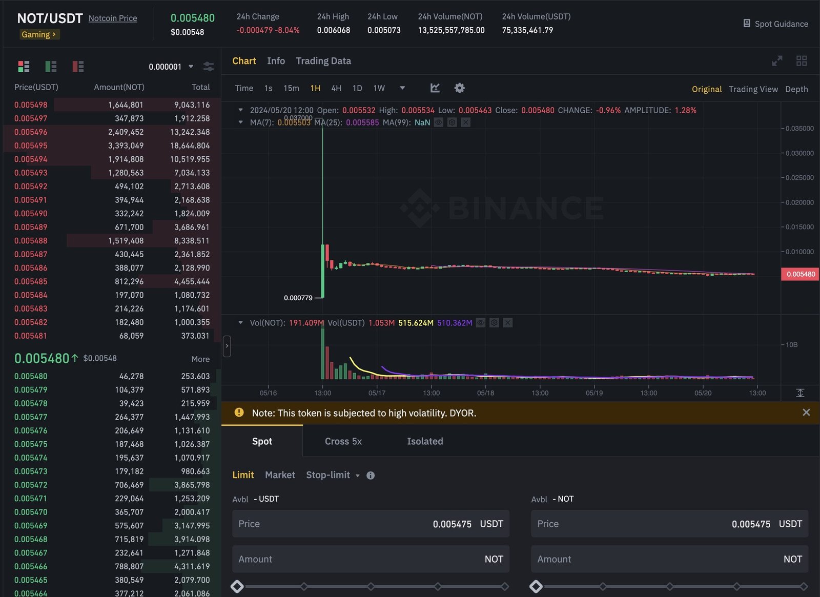 TON cryptocurrency NOTcoin Bottoms Around <noscript><img decoding=