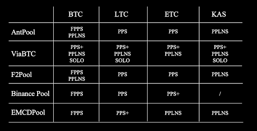 PPS+ VS PPLNS: How Should Miners Choose the Best Payment Method?