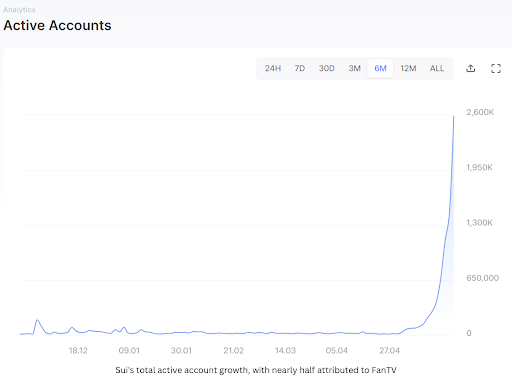 FanTV onboards 1 million+ new user accounts to Sui