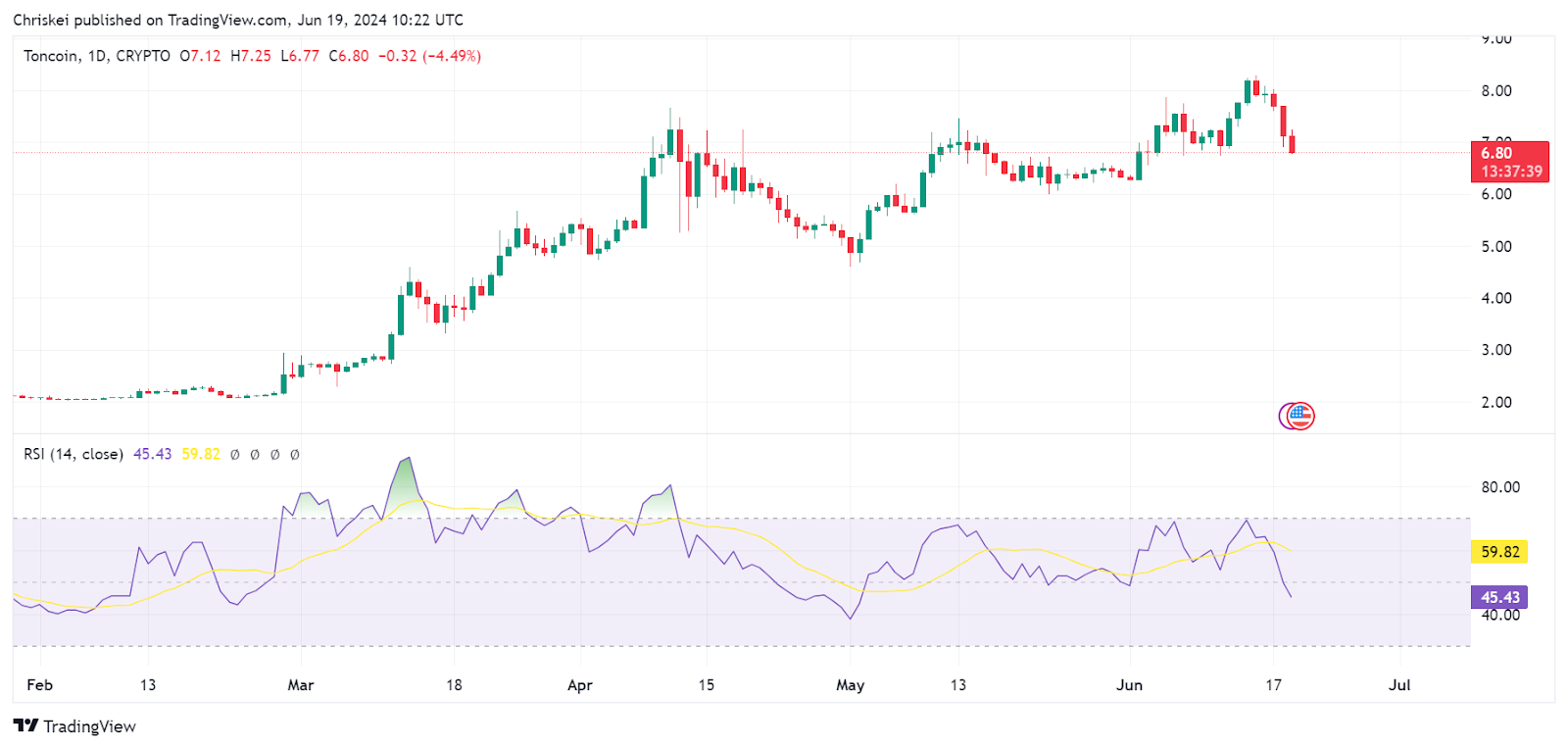 7 Altcoins to Watch as Ethereum’s Commodity Status Drives Market