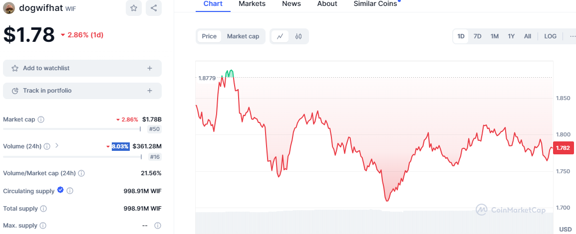 Meme Coin Correction: PEPE Holds Steady, WIF Tumbles