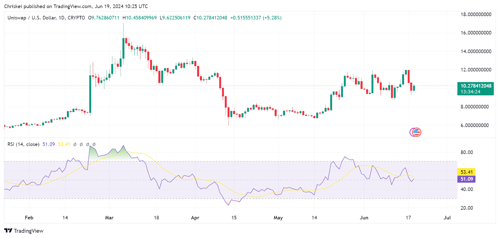 7 Altcoins to Watch as Ethereum’s Commodity Status Drives Market