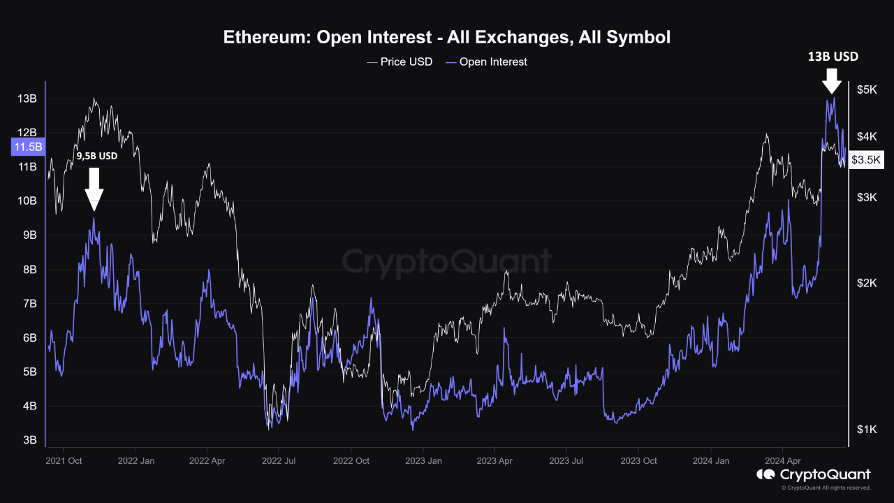 Ethereum “Open Interest” Pullbacks to .5B, Overheated Markets Cool Off 