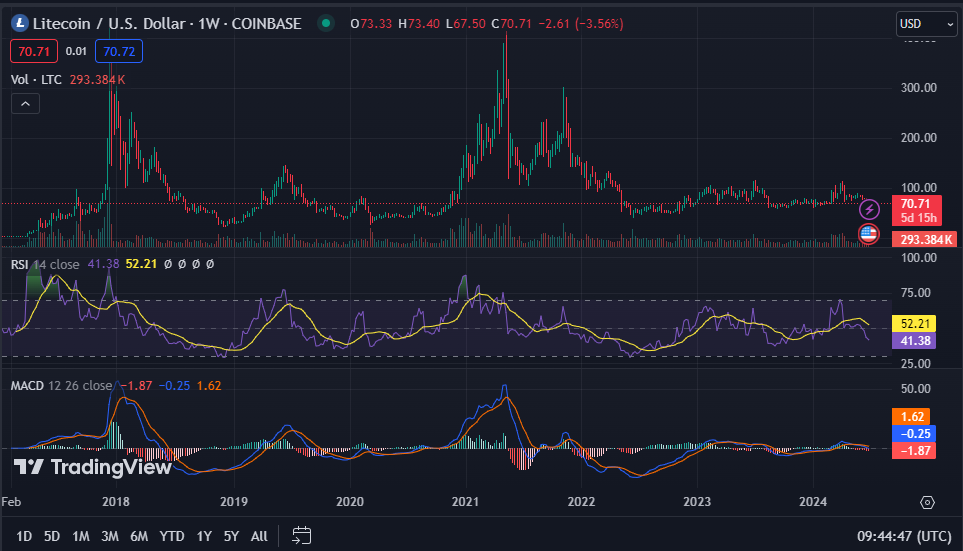 Litecoin and Ordinals Show Mixed Signals, Traders Cautious