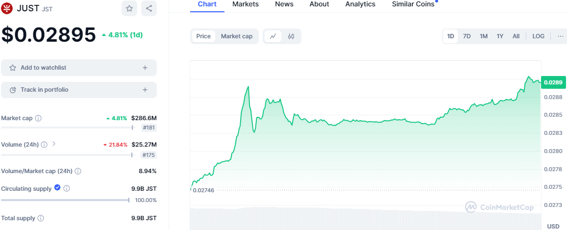 TRON’s TRX Maintains Strength as BTT and JST Gain Ground