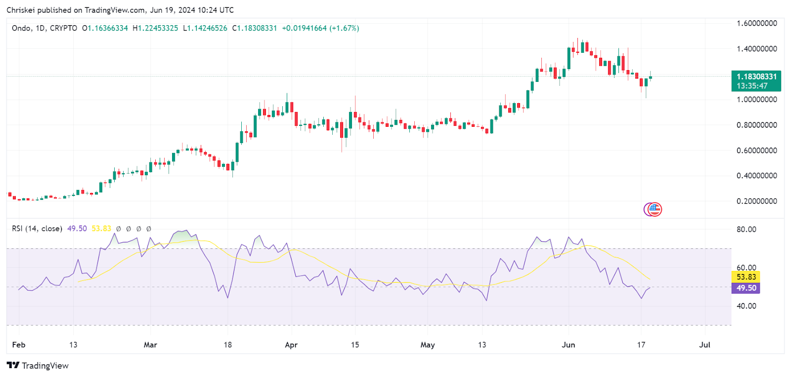 7 Altcoins to Watch as Ethereum’s Commodity Status Drives Market