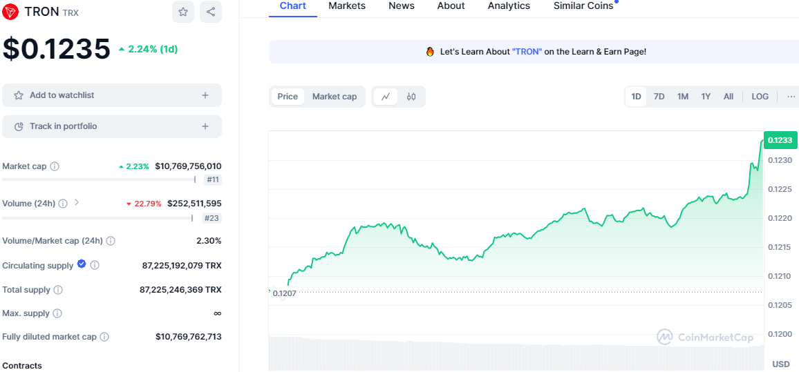 TRON’s TRX Maintains Strength as BTT and JST Gain Ground