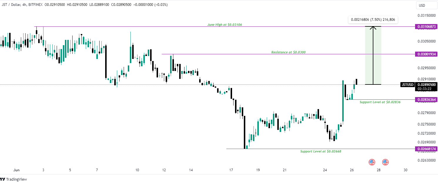 TRON’s TRX Maintains Strength as BTT and JST Gain Ground