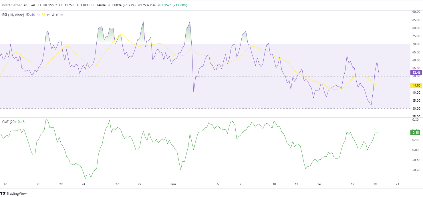 Brett’s $BRETT Surpasses $BONK, Climbs to 57th on CoinMarketCap