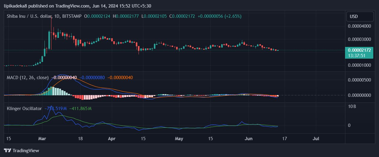 Shiba Inu (SHIB) Price Prediction: What Do the Charts Say?