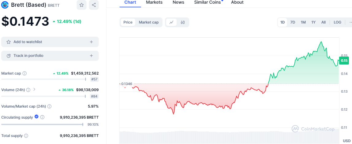 Brett’s $BRETT Surpasses $BONK, Climbs to 57th on CoinMarketCap