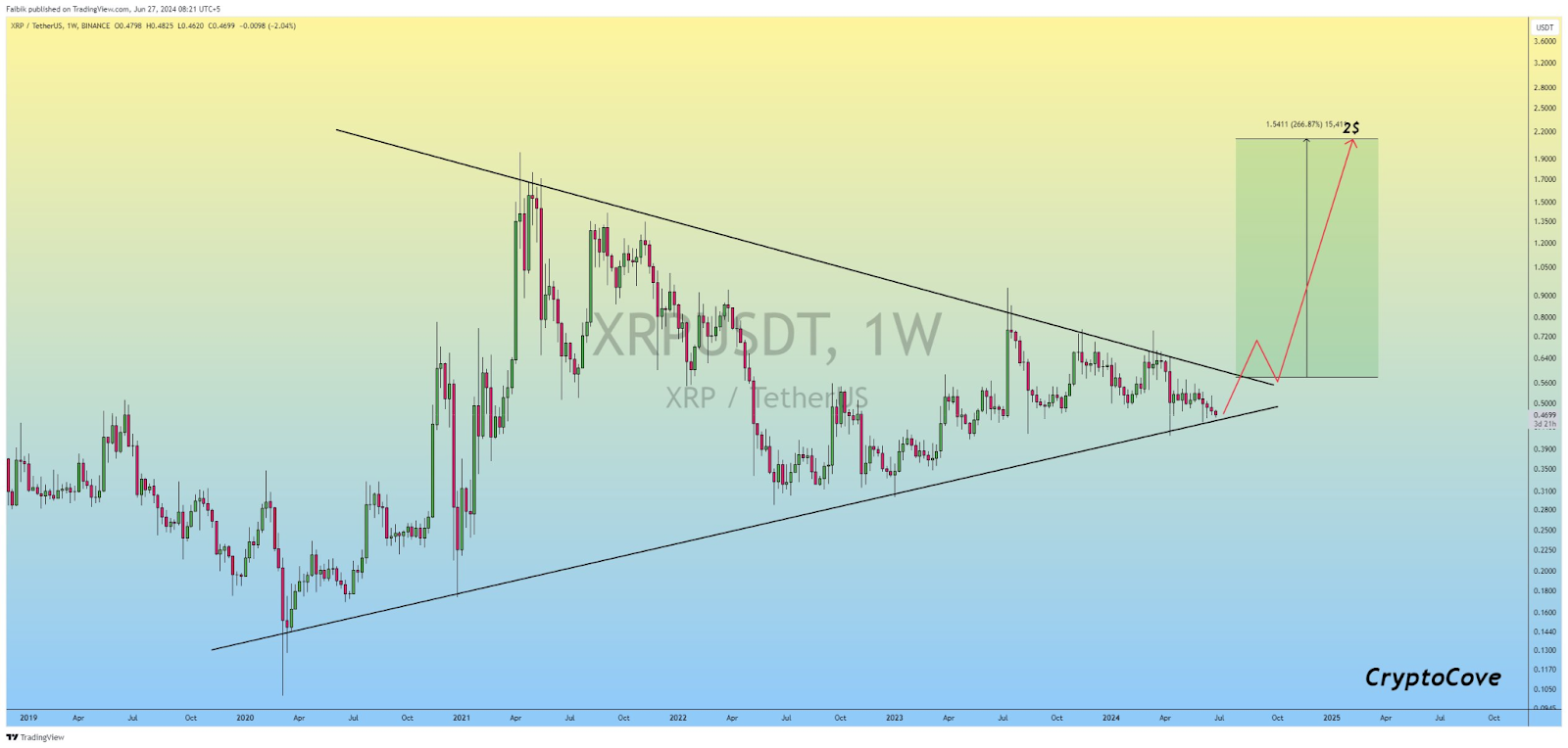 XRP Price Outlook: Analyst Sees 