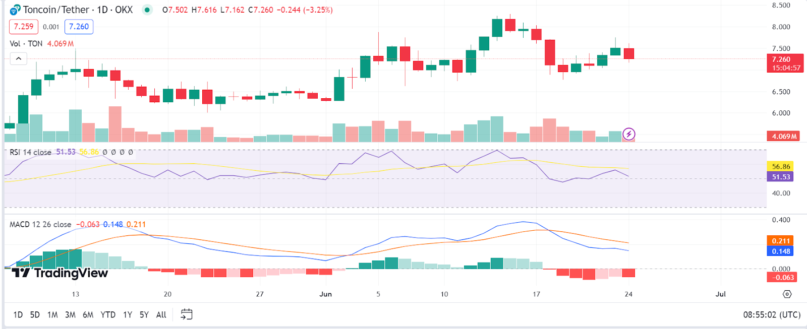 Phishing Attacks Escalate on TON Network, Toncoin Price Dips