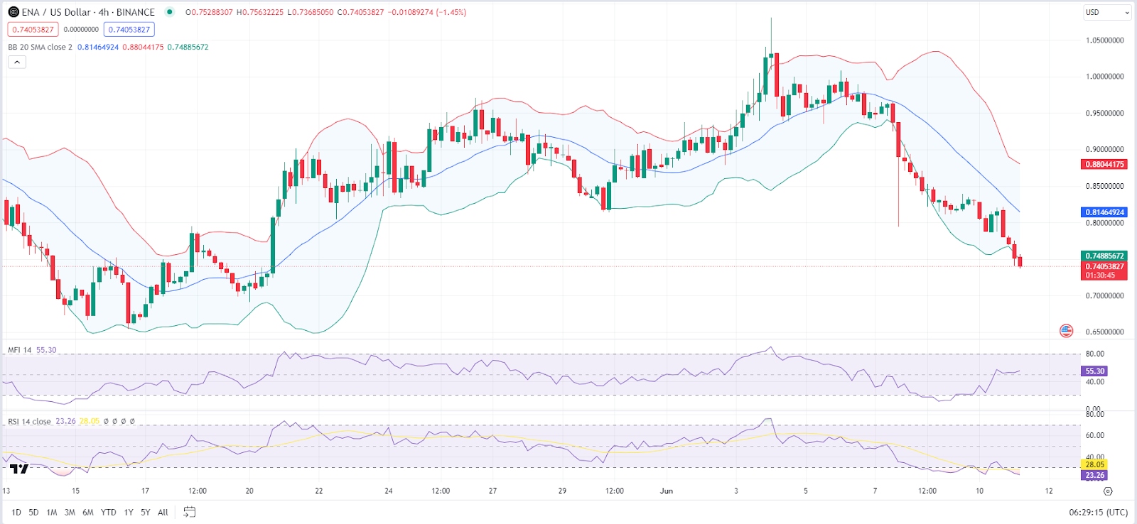 Market Analysis: Ethena’s Price Volatility and Potential Rebound