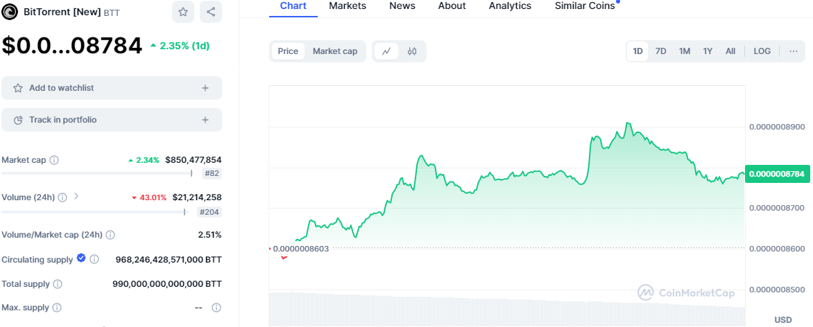 TRON’s TRX Maintains Strength as BTT and JST Gain Ground