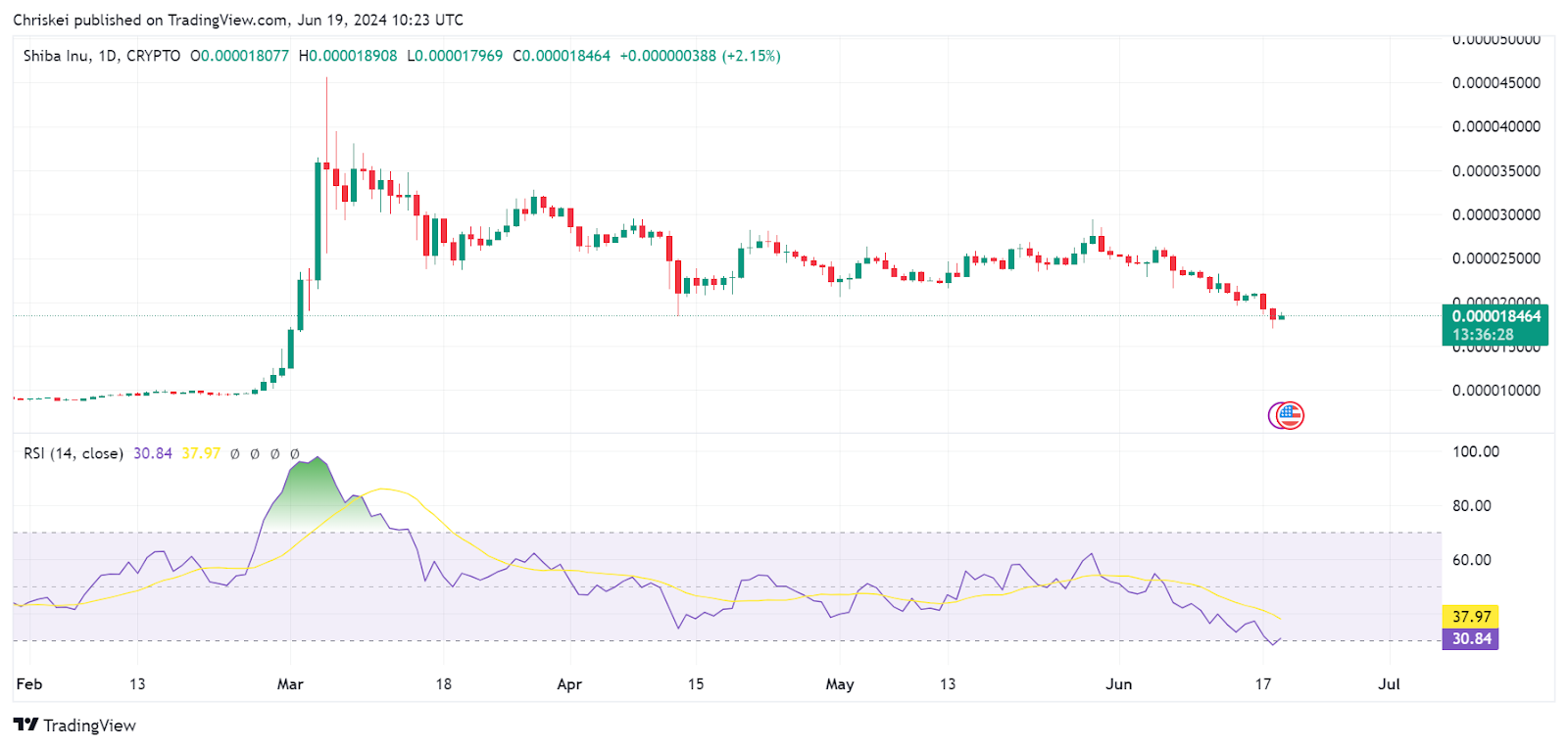 7 Altcoins to Watch as Ethereum’s Commodity Status Drives Market