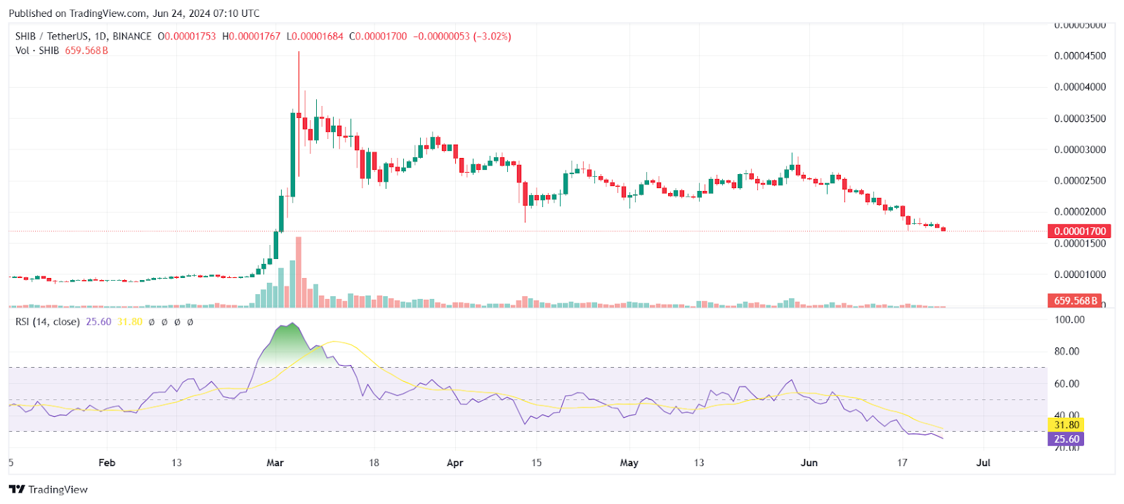 Shiba Inu Price Nosedives, Key Indicator Say This