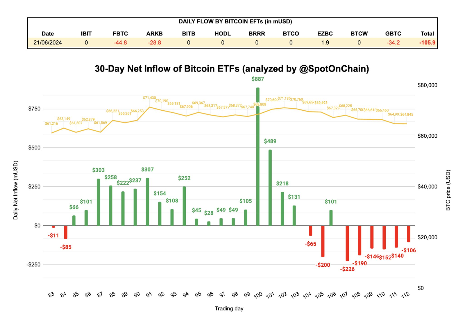 Bitcoin ETF Bleeding Continues: 6 Million Outflow in Single Day