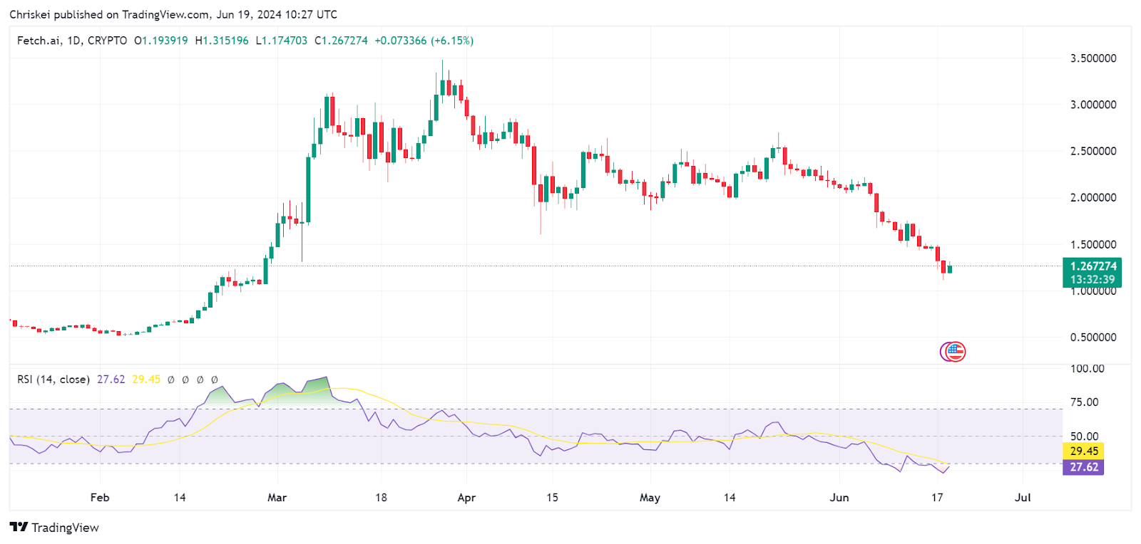 7 Altcoins to Watch as Ethereum’s Commodity Status Drives Market