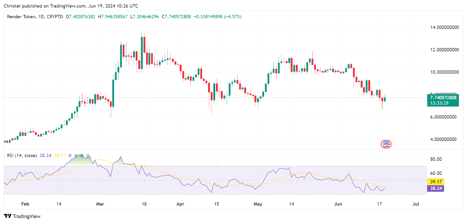 7 Altcoins to Watch as Ethereum’s Commodity Status Drives Market