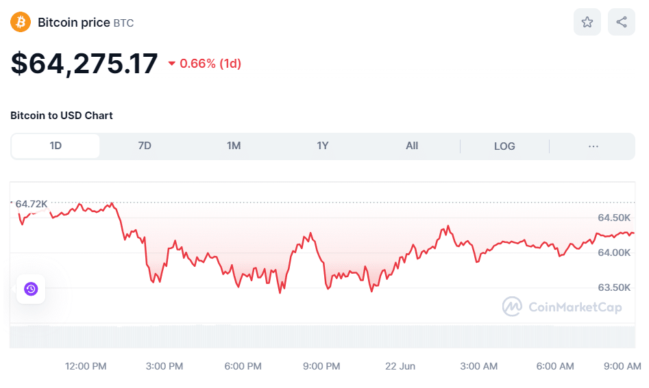 BTC Price June 22