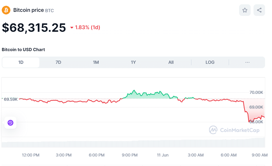 BTC price June 11