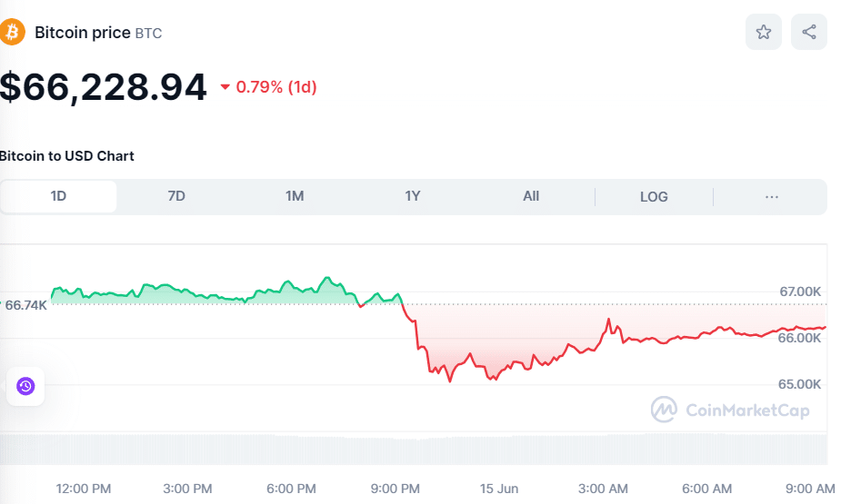 BTC price June 15