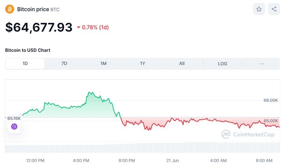 BTC price June 21