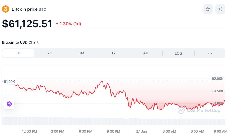 BTC price June 27