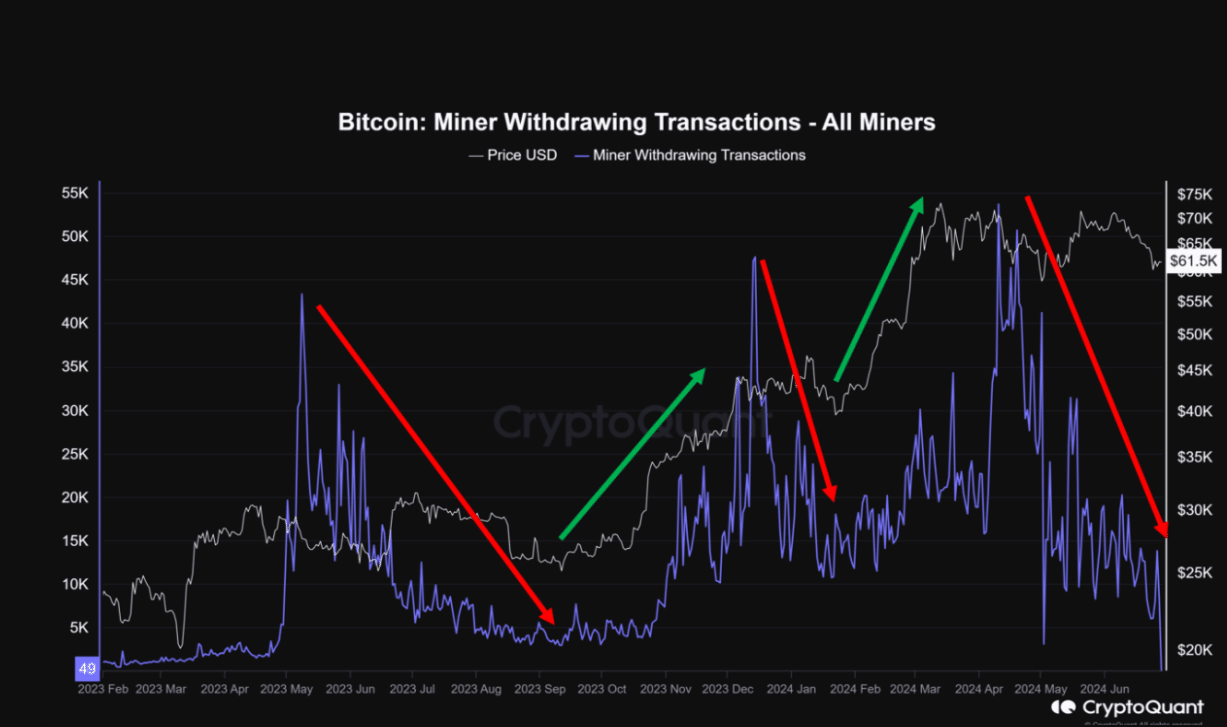 BTC selling by miners