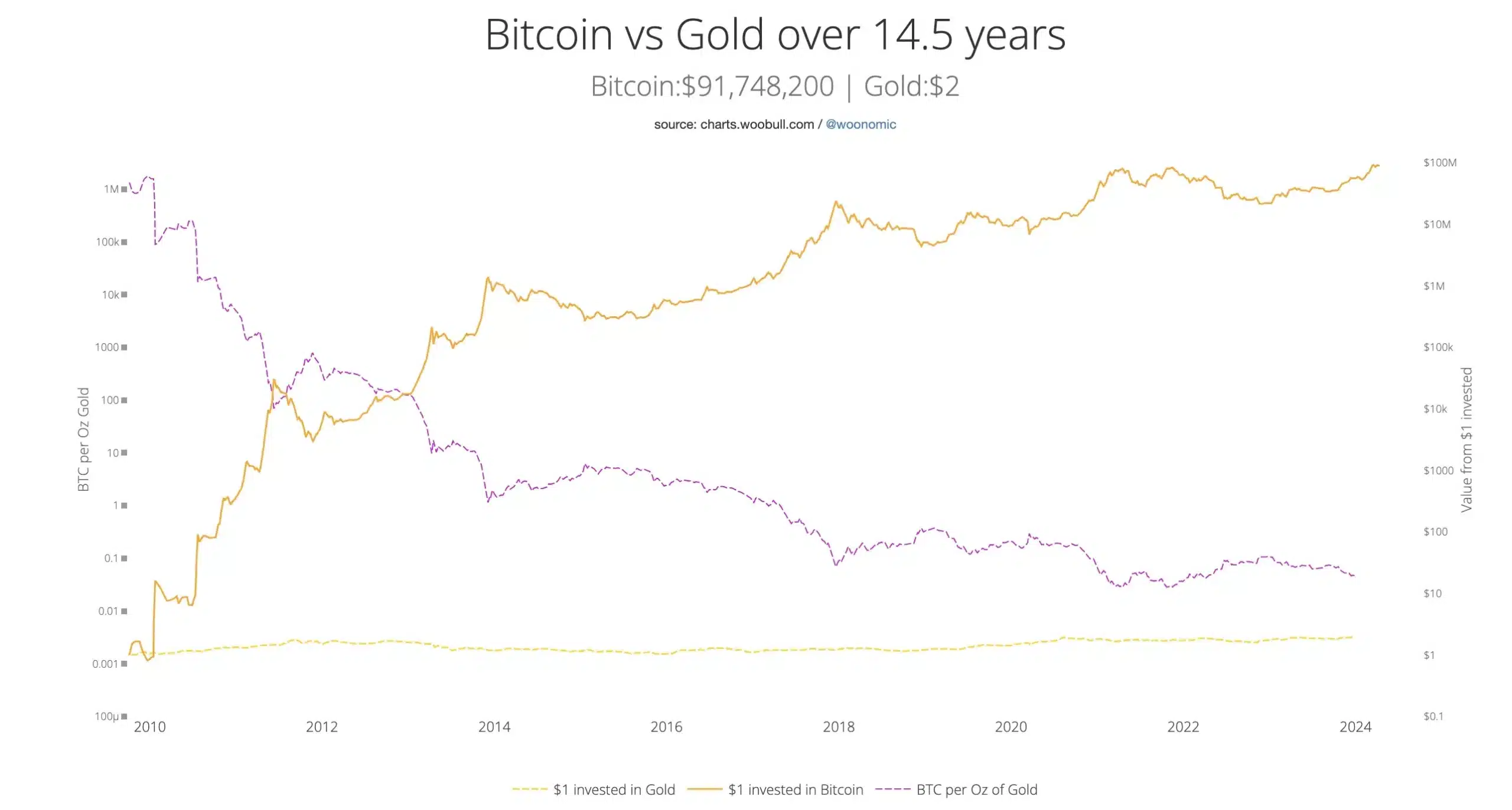 Is Bitcoin ‘losing’ to Gold right now? Here’s what Peter Schiff thinks…