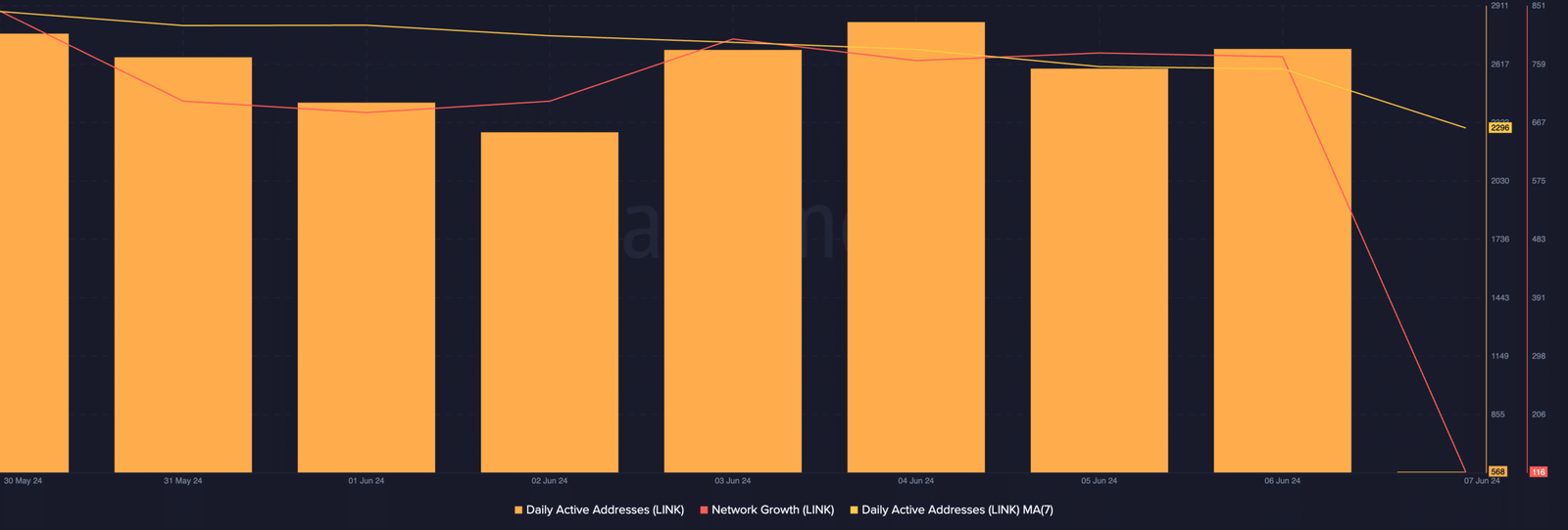 ChainLink network activity