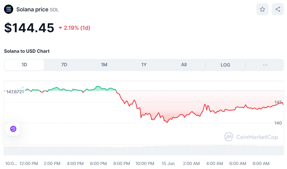 Crypto SOL price June 15