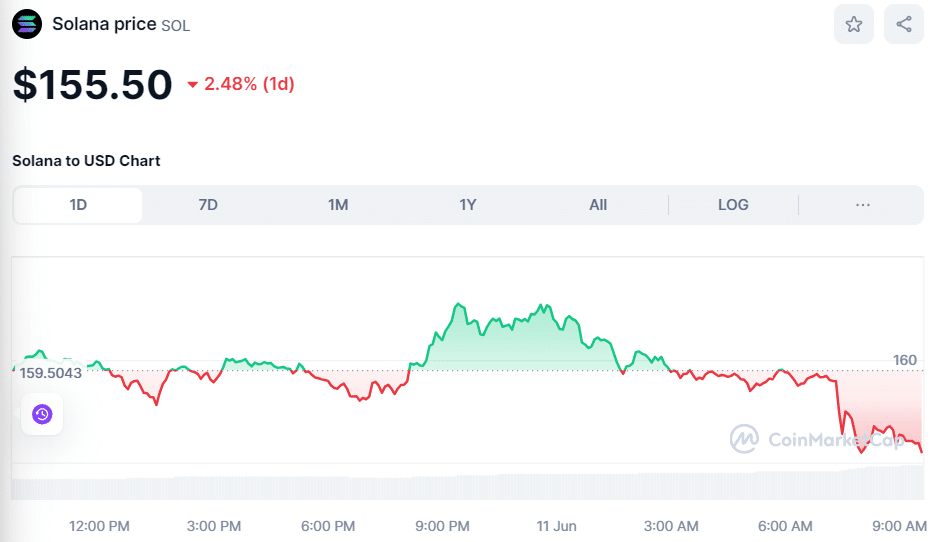 Crypto SOL price