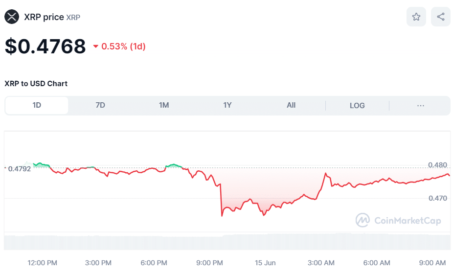 Crypto XRP price June 15