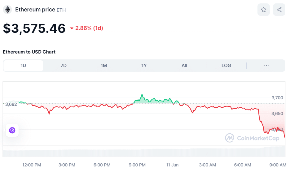 ETH Price June 11